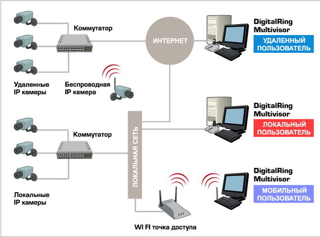 Схема построения системы видеонаблюдения с использованием DigitalRingMultivisor